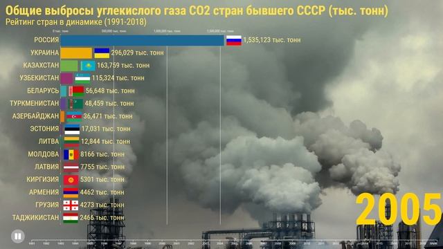 ? Общие выбросы углекислого газа CO2 стран бывшего СССР смотреть онлайн