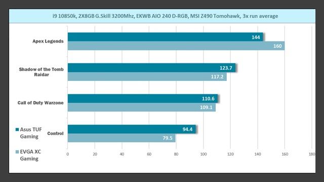 EVGA RTX 3060 XC Gaming ReviewBenchmarks Included