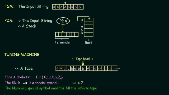 Turing Machine - Introduction (Part 1) смотреть онлайн