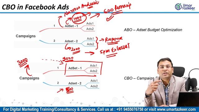 How to Setup CBO in Facebook Ads | CBO advanced Strategies | Facebook Ads Course | #79 смотреть онлайн