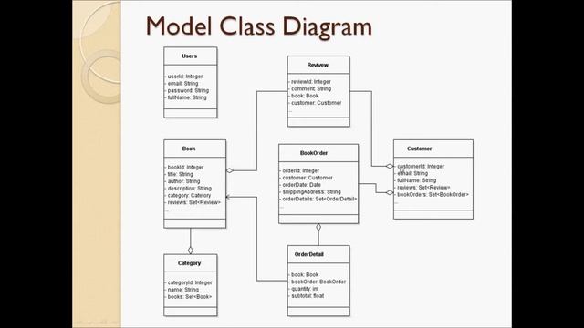 Lecture 20 - Mapping a Model Class Manually смотреть онлайн