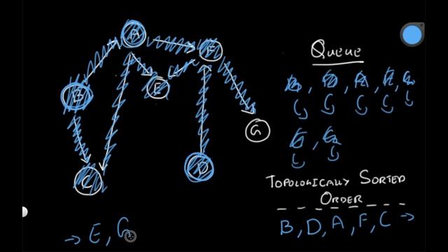 Course Schedule II | Leet code 210 | Theory explained + Python code | July Leet code challenge смотреть онлайн