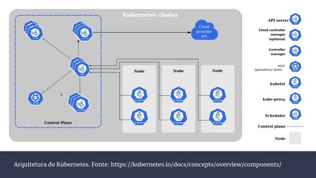 Arquitetura do Kubernetes em 6 MINUTOS! Entenda os componentes do Kubernetes e como se relacionam смотреть онлайн