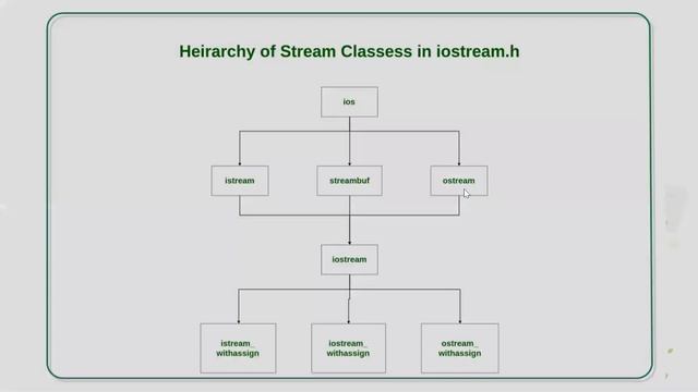 PROGRAMMING USING C++ CLASS-94 (C++ Stream Classes) смотреть онлайн