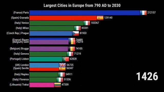 Top 15 Largest European Cities (790 AD – 2030) | History + Projection