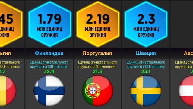 Количество Оружия у Граждан (Сравнение Стран) смотреть онлайн