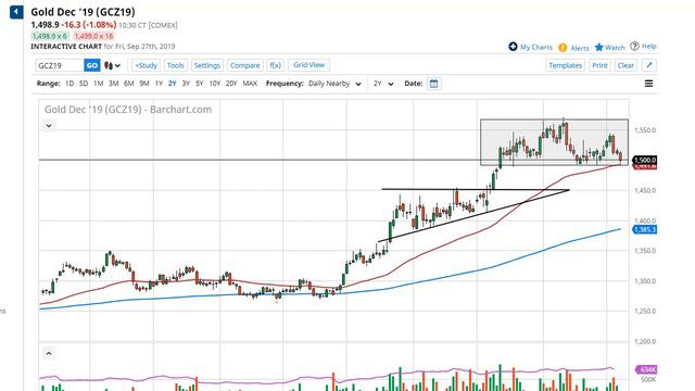 Gold Technical Analysis for September 30, 2019 by FXEmpire смотреть онлайн