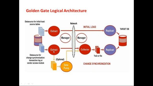 Oracle GoldenGate Architecture смотреть онлайн