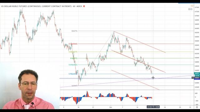 21 10 19 Технический анализ инструментов Мосбиржи смотреть онлайн