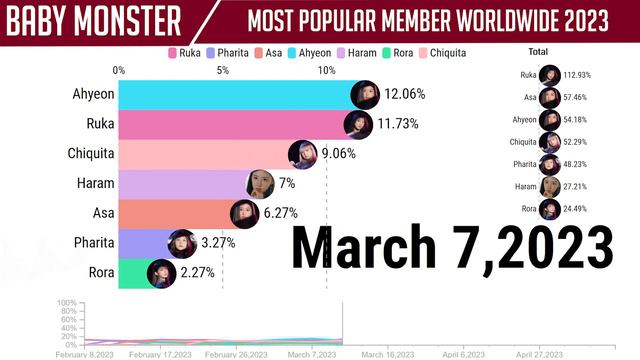 BABY MONSTER - Most Popular Member Worldwide Since [Trainee To Final Line-Up]
