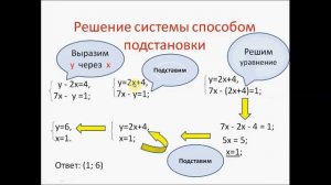 Решение систем уравнений. Способ подстановки. Алгебра 7 класс