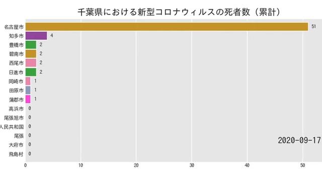 【可視化】千葉県における新型コロナウィルスの死者数（累計） смотреть онлайн