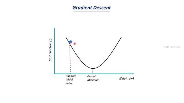 7.3.5. Gradient Descent for Support Vector Machine Classifier смотреть онлайн