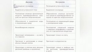 Краткий пересказ §15 Дыхание и обмен веществ у растений. Биология 6 класс Пономарёва