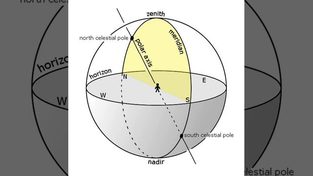 Meridian (astronomy) | Wikipedia audio article смотреть онлайн