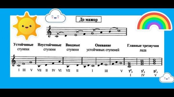 Сольфеджио (solfeggio) Гамма. Устойчивые и неустойчивые ступени.