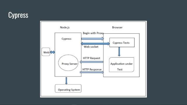 Architecture Explained: Cypress vs Playwright vs Selenium 3&4 смотреть онлайн