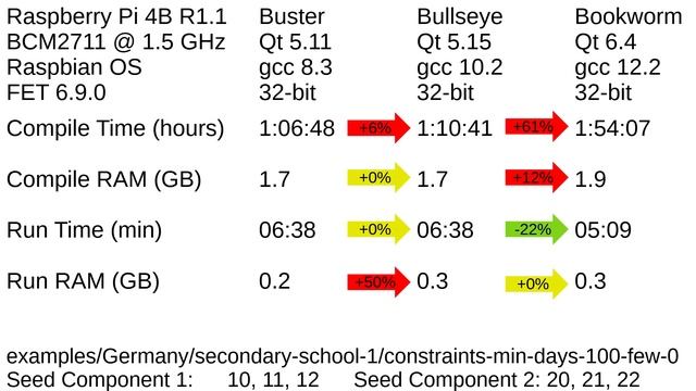Speed-up Or Slowdown? Speed Comparison Of Raspberry Pi Bookworm Vs Bullseye. 64-bit Vs 32-bit.