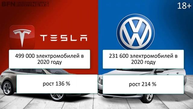 Стоит ли инвестировать в акции Тесла. Tsla против Фольксваген. Обзор акций Тесла. смотреть онлайн