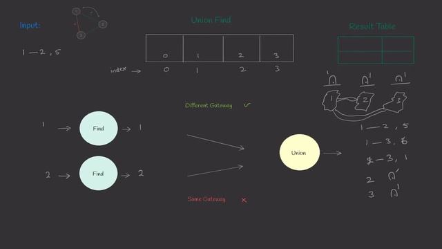 Kruskal + Union Find | Leetcode | 1135 | Connecting Cities With Minimum Cost смотреть онлайн