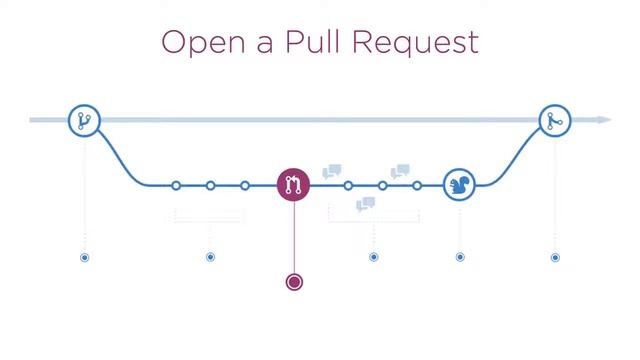 Understanding the GitHub Flow смотреть онлайн