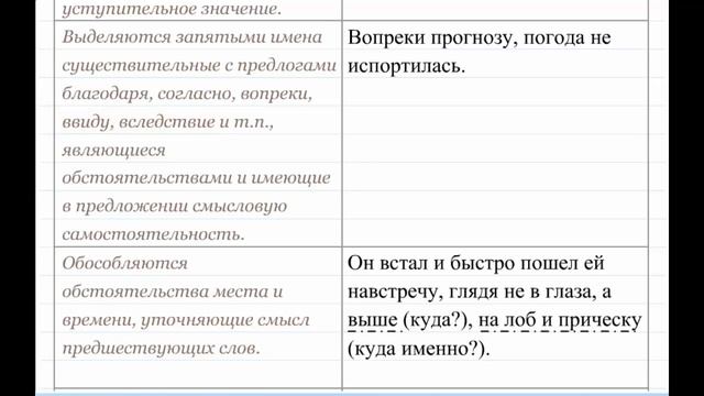 Знаки препинания в предложениях с обособленными обстоятельствами. Пунктуация 22 смотреть онлайн