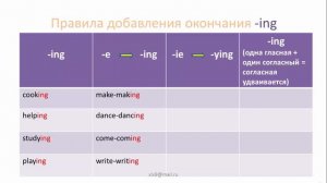 Правила добавления окончания  - ing