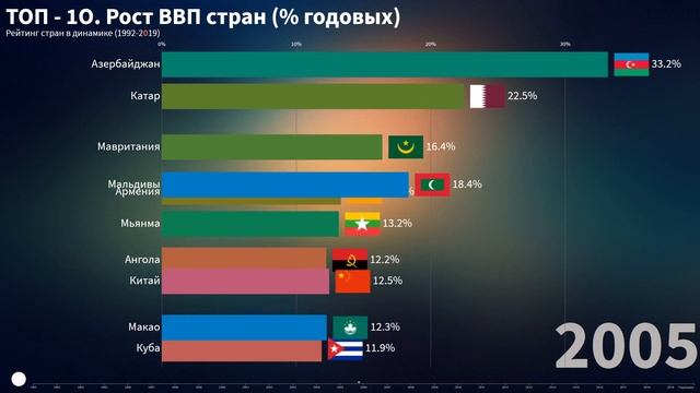 ? Рост ВВП (% годовых). Рейтинг в динамике 1992-2019. 2К смотреть онлайн