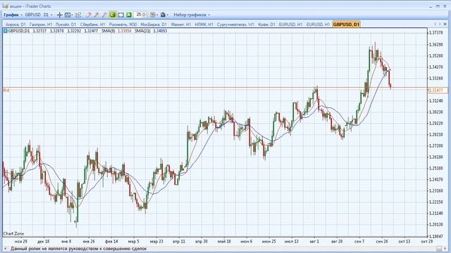 Индикатор форекс: Moving Average смотреть онлайн