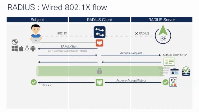 Cisco ISE Troubleshooting - Part 1 смотреть онлайн