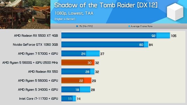 AMD Ryzen 5 5600G Review, The Stop-Gap APU Option смотреть онлайн
