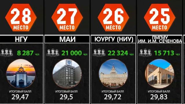 Лучшие ВУЗы России [ИНФОГРАФИКА] смотреть онлайн