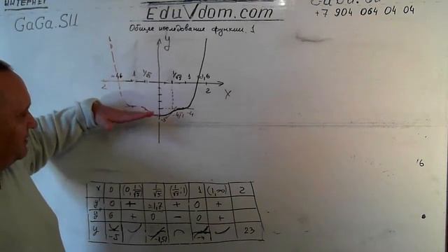 Общее исследование функций. Примеры полного общего иссл.функ. смотреть онлайн
