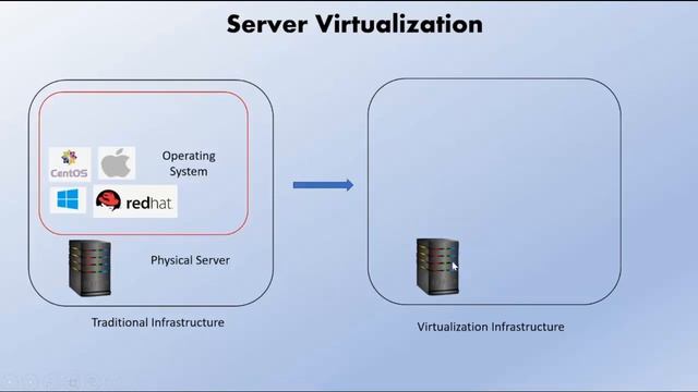 Server Virtualization explained. смотреть онлайн