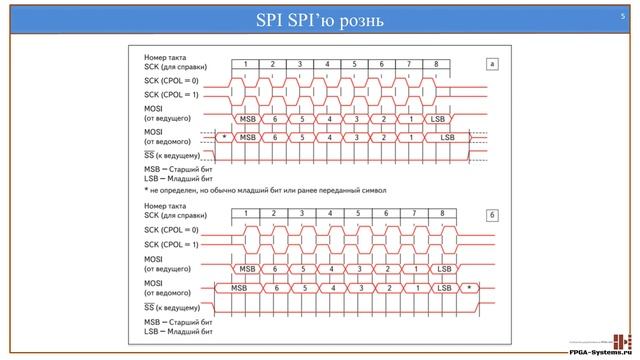 Интерфейсы :: SPI :: Часть 1:: Общие сведения смотреть онлайн