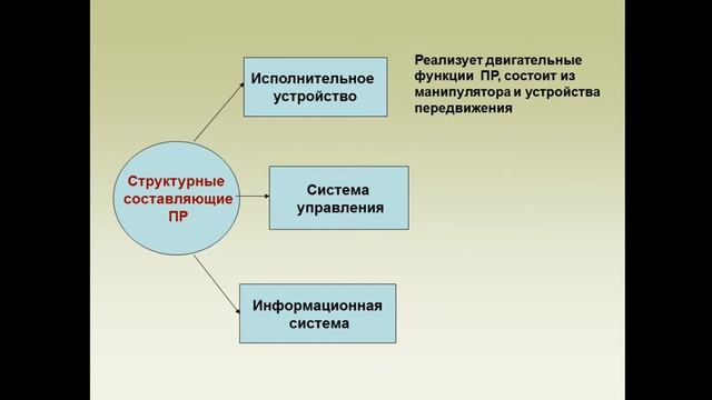 Лекция № 3 Структура и устройство промышленных роботов смотреть онлайн