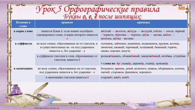 Грамматика русского языка Урок 5 Орфографические правила: Буквы а у и о е ё после шипящих