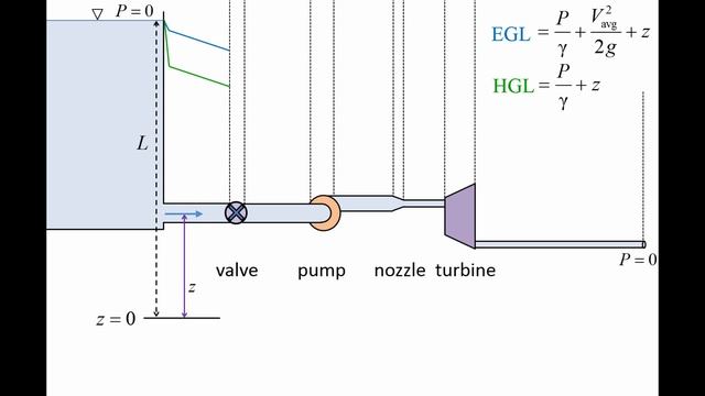 Fluid Mechanics: Topic 7.3.1 - Energy grade line (EGL) & Hydraulic grade line (HGL) смотреть онлайн