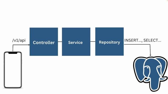#1 Folder Structure | SpringBoot, Kotlin and Postgres Rest API смотреть онлайн