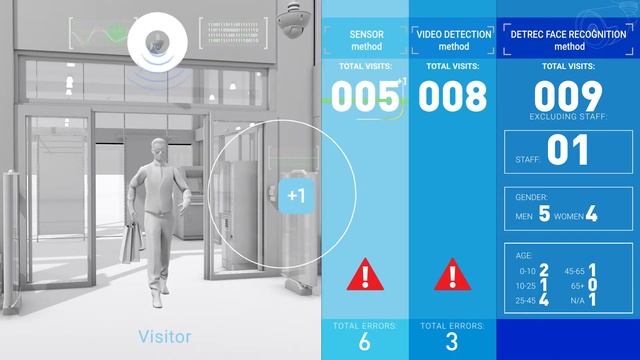 Detrec.ai: Unique visitors counting. Counting people by face recognition смотреть онлайн