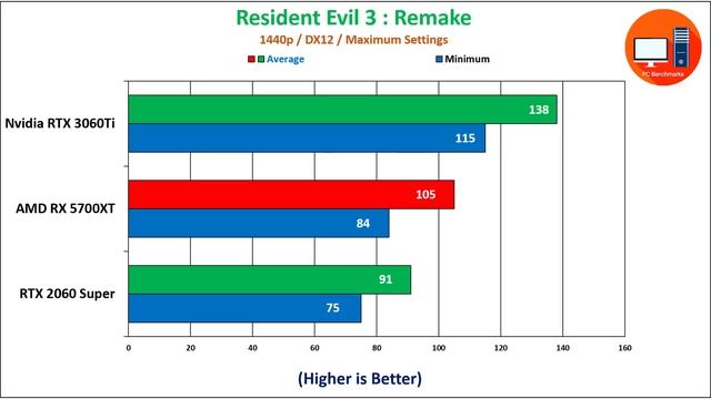 Nvidia RTX 3060 Ti vs AMD RX 5700 XT vs Nvidia RTX 2060 Super смотреть онлайн