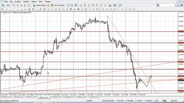 Прогноз на 09.04.2014 валютный рынок Forex смотреть онлайн