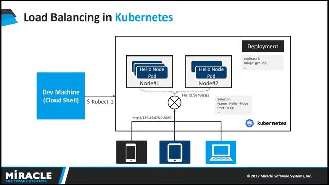 Managing Node JS with Mongo DB on Docker with Kubernetes | Integration Made Easy смотреть онлайн