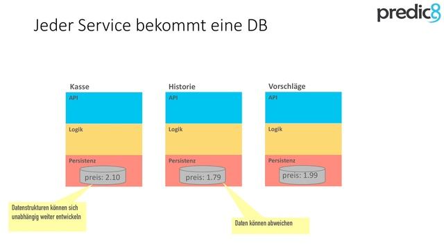 Microservices Tutorial: Eventsourcing mit Kafka #1: Architektur смотреть онлайн