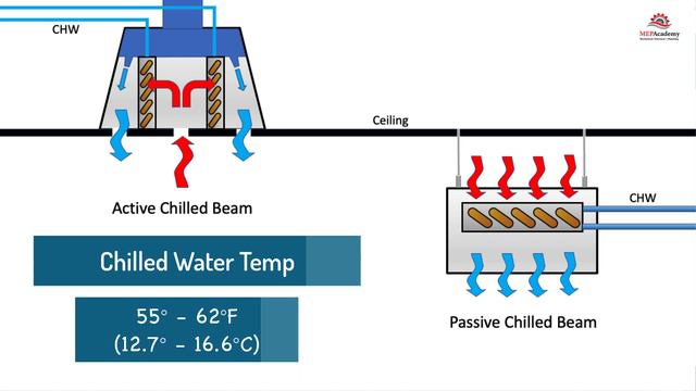 How do Chilled Beams Work - Active and Passive смотреть онлайн