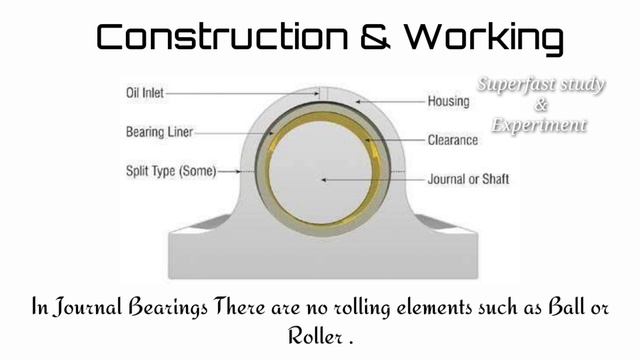 Journal Bearing | Types of Journal Bearing | What is Journal Bearing | Friction Bearing смотреть онлайн