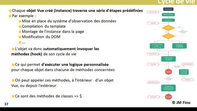 VueJS 3.0 Cycle de vie objet vuejs смотреть онлайн