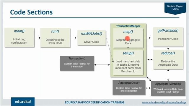 Hadoop Projects | Big Data Real Time Project | Hadoop Training | Hadoop Tutorial | Edureka смотреть онлайн