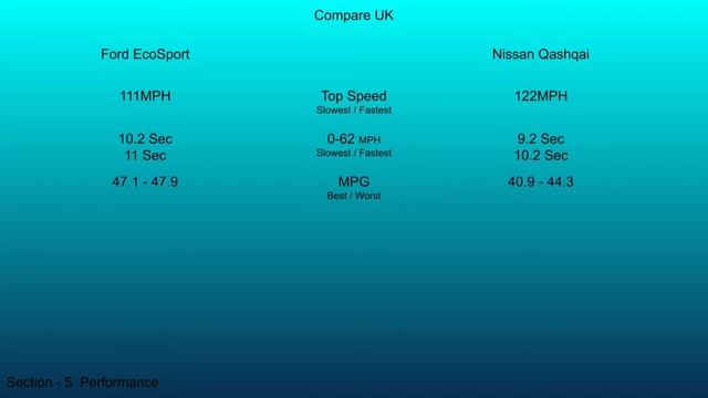 2018 Ford EcoSport Vs 2021 Nissan Qashqai - Technical Data Comparison