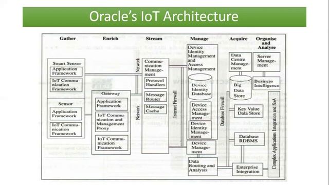 IOT_WEEK_4_ CH 2 LEC 6 2features of Oracle IoT Architecture смотреть онлайн